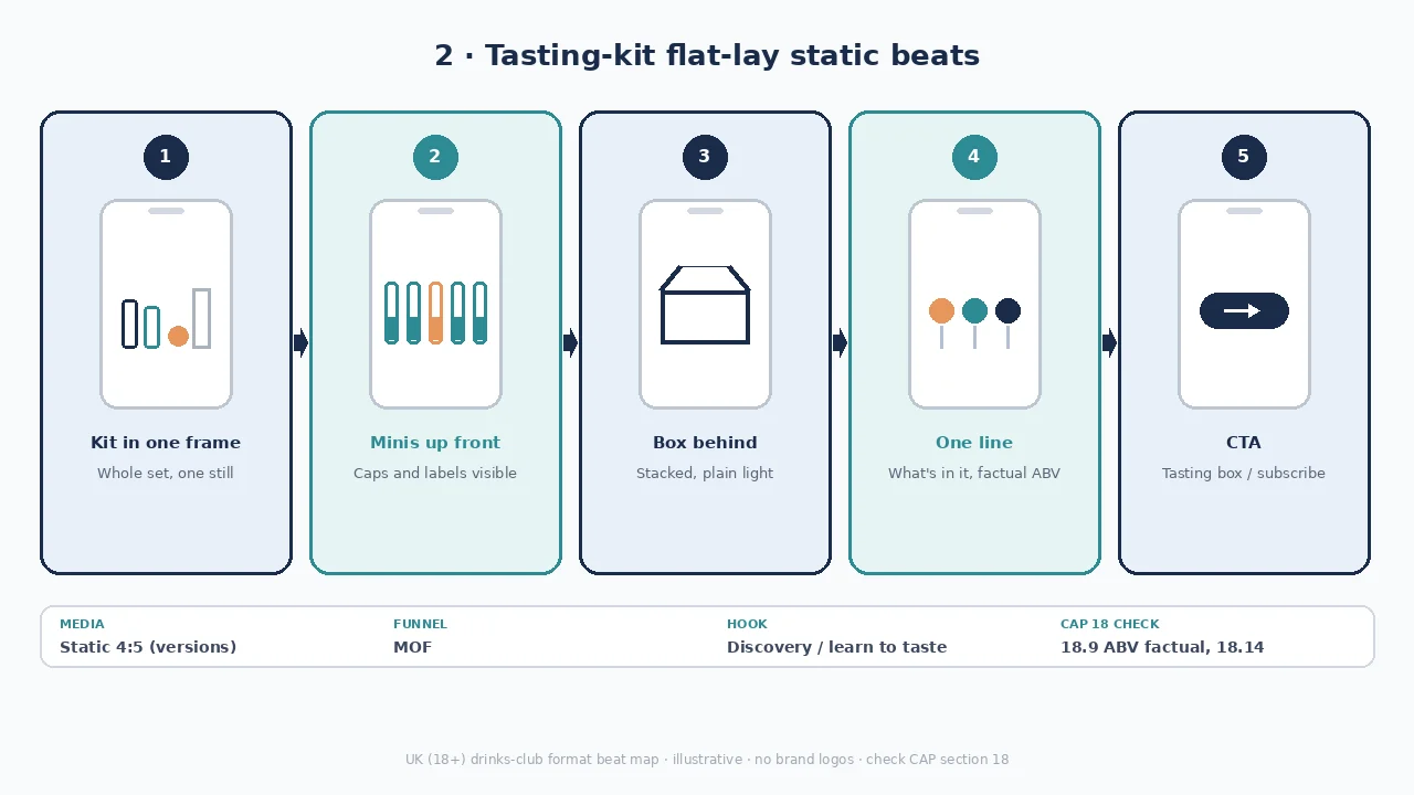 Diagram of tasting-kit flat-lay static beats: the kit in one frame, minis up front / box behind, one line, shop CTA.