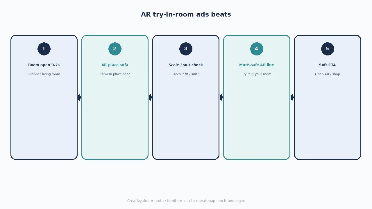 Diagram of AR try-in-room beats: room open, AR place sofa, scale/suit check, mute-safe AR line, soft CTA.