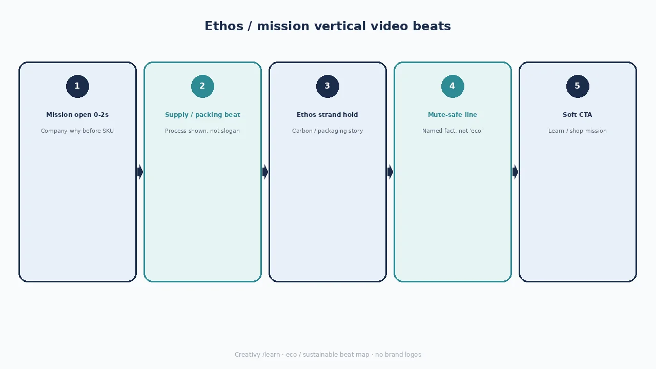 Diagram of ethos / mission beats: mission open, supply packing, ethos strand, mute-safe line, soft CTA.