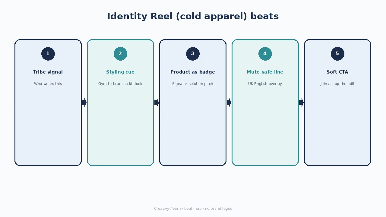 Diagram of identity Reel beats: tribe signal, styling cue, product as badge, mute-safe line, soft CTA.