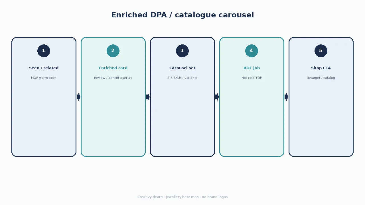 Diagram of enriched DPA carousel beats: seen/related, enriched card, carousel set, BOF job, shop CTA.