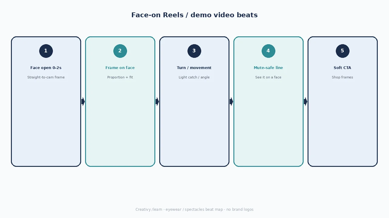 Diagram of face-on Reels beats: face open, frame on face, turn/movement, mute-safe line, soft CTA.