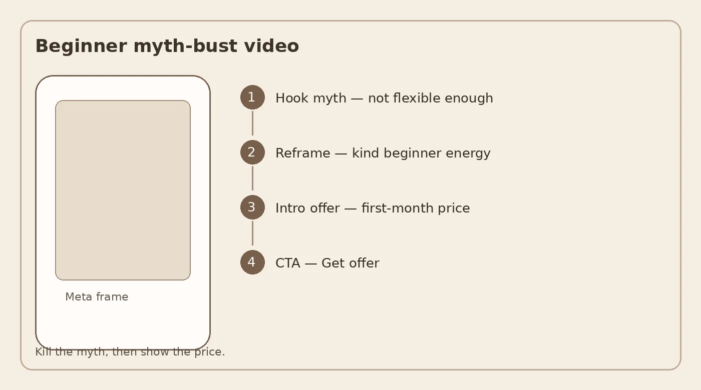 Diagram of a beginner myth-bust Meta video: myth overlay, kind reframe, intro price, CTA.