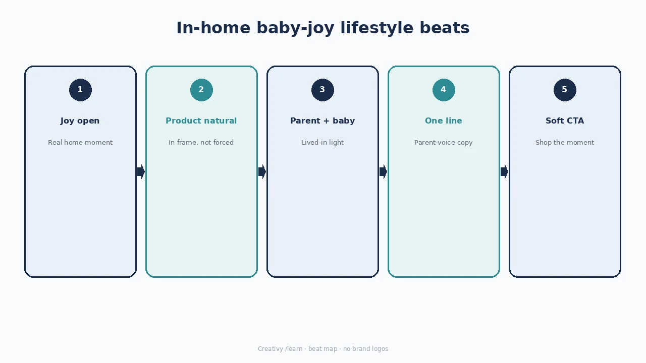 Diagram of in-home baby-joy lifestyle: joy, product natural, parent line, soft CTA.