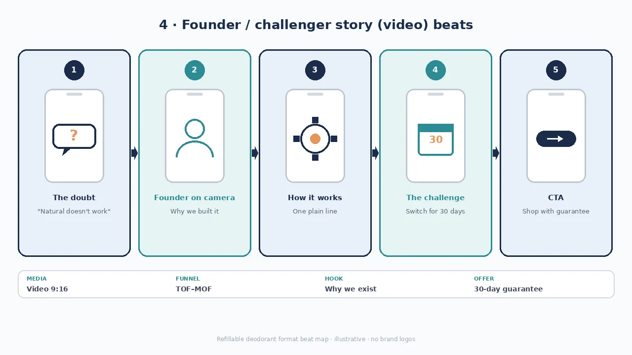 Diagram of founder / challenger story beats: origin line, founder on camera, proof stack, the challenge, guarantee CTA.