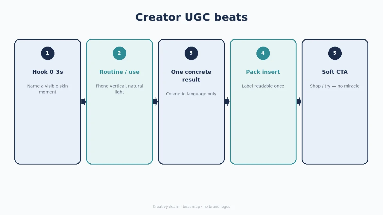 Diagram of a skincare creator UGC video: hook, use, one result, pack, soft CTA.