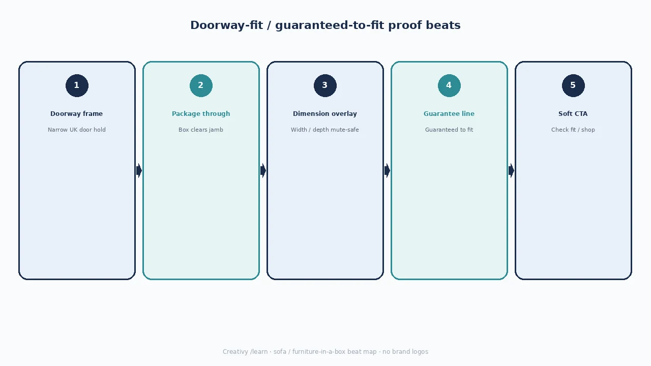 Diagram of doorway-fit beats: doorway frame, package through, dimension overlay, guarantee line, soft CTA.