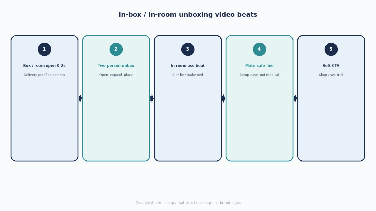 Diagram of in-box / in-room unboxing beats: box open, two-person unbox, in-room use, mute-safe line, soft CTA.