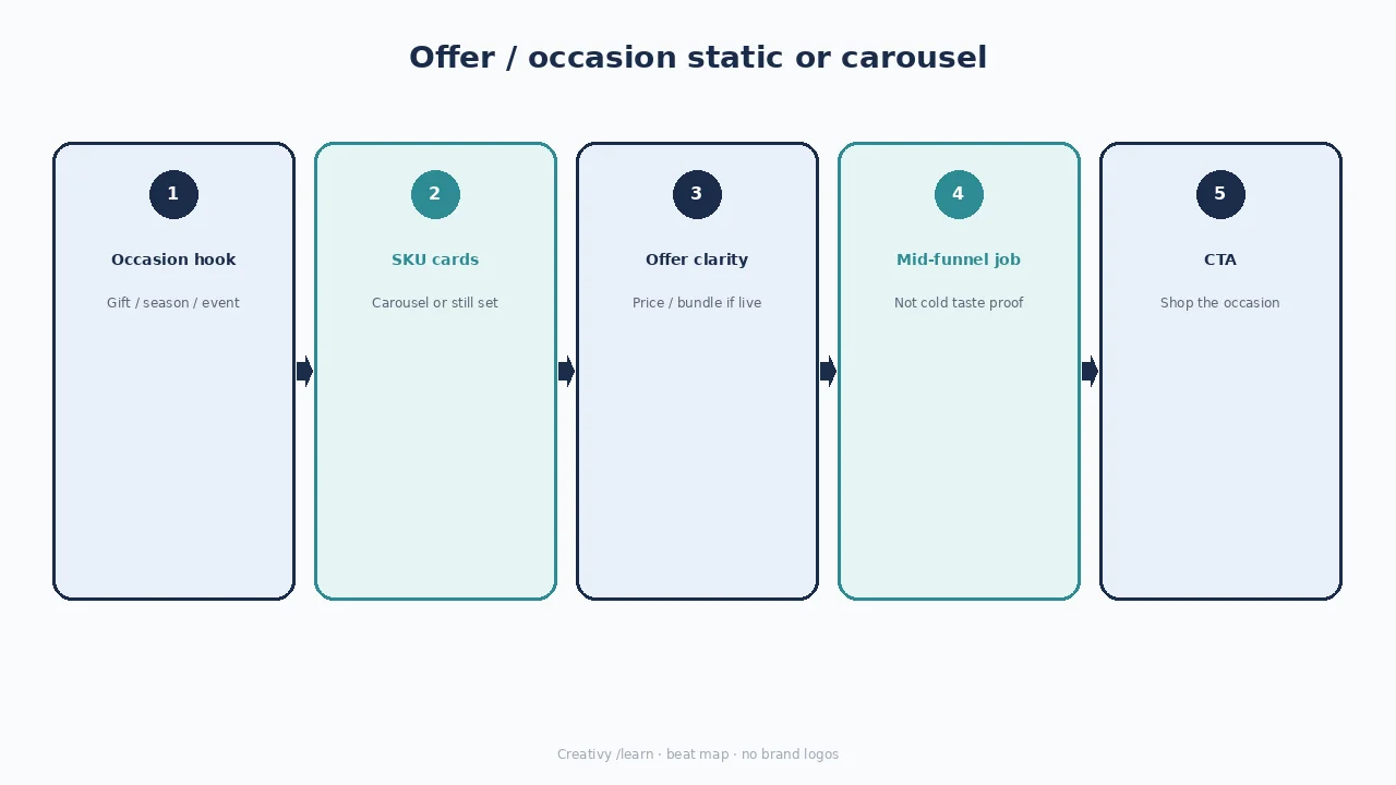 Diagram of offer/occasion beats: occasion hook, SKU cards, offer clarity, mid-funnel job, CTA.