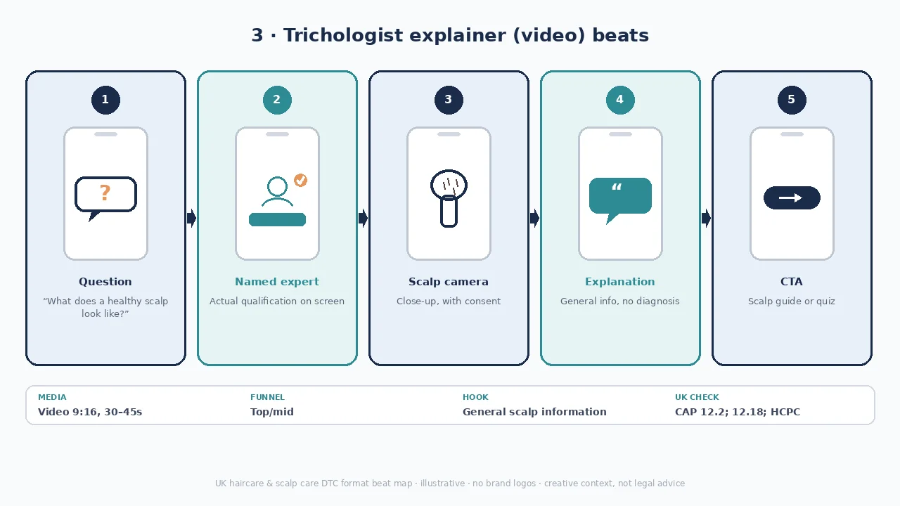 Trichologist explainer diagram: Question → named expert → scalp camera → explanation → CTA.