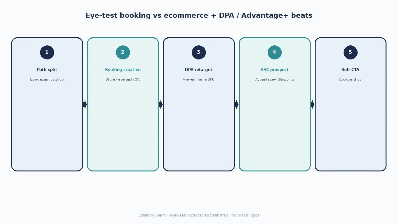 Diagram of booking/DPA/Advantage+ beats: path split, booking creative, DPA retarget, ASC prospect, soft CTA.