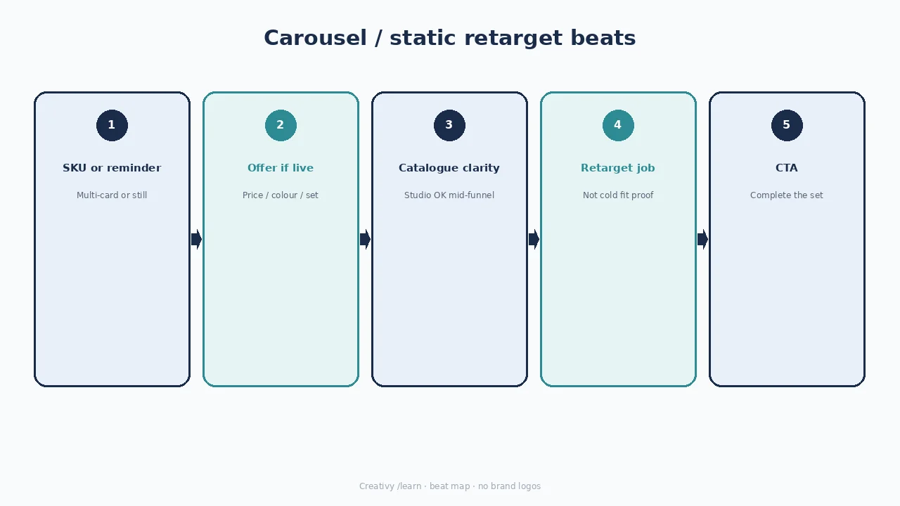 Diagram of carousel/static retarget beats: SKU reminder, offer if live, catalogue clarity, retarget job, CTA.