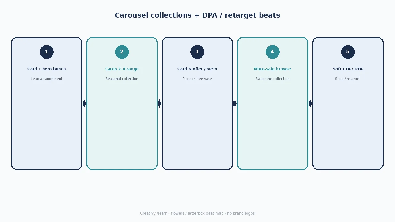 Diagram of carousel + DPA beats: hero bunch, range cards, offer/stem card, mute-safe browse, soft CTA / DPA.