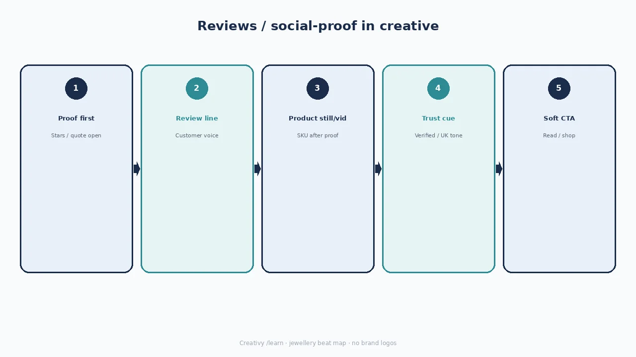 Diagram of reviews social-proof beats: proof first, review line, product, trust cue, soft CTA.
