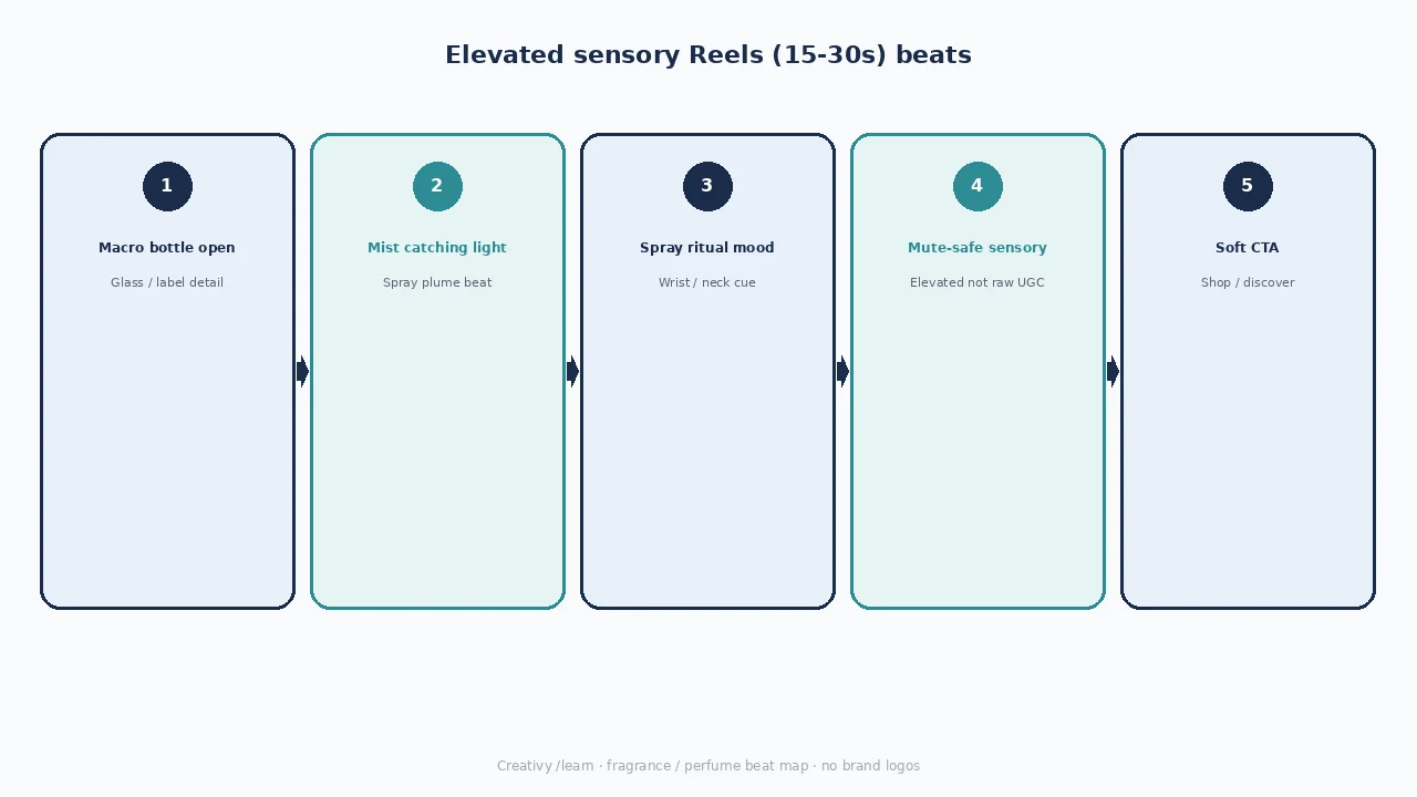 Diagram of elevated sensory Reels beats: macro bottle, mist light, spray ritual, mute-safe elevated, soft CTA.