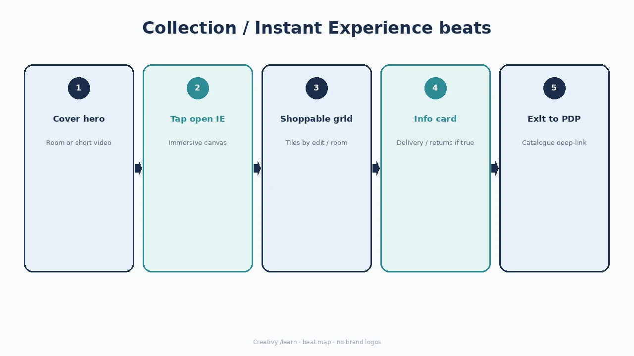 Diagram of Collection / Instant Experience: hero cover, open IE, browse grid, PDP.