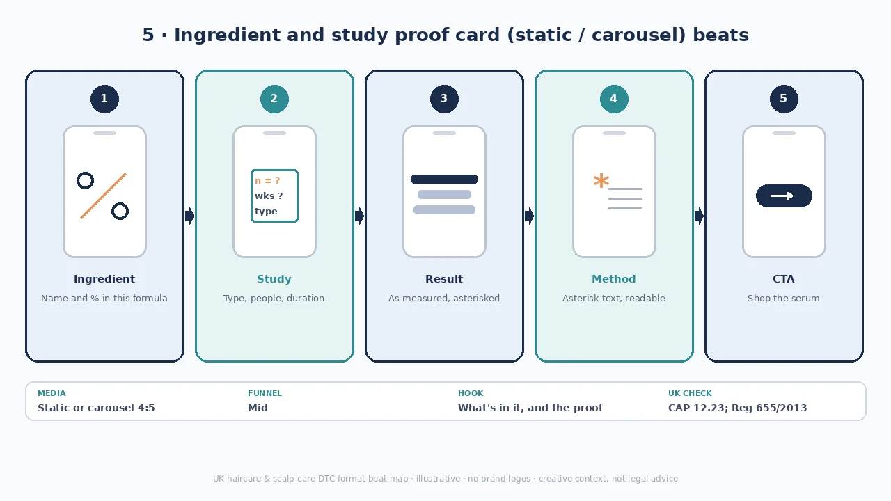 Ingredient and study proof card diagram: Ingredient → % in formula → study → method → CTA.