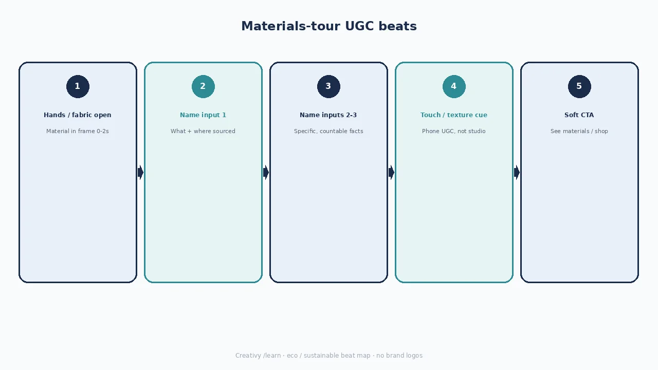 Diagram of materials-tour UGC beats: hands open, name inputs, touch cue, soft CTA.