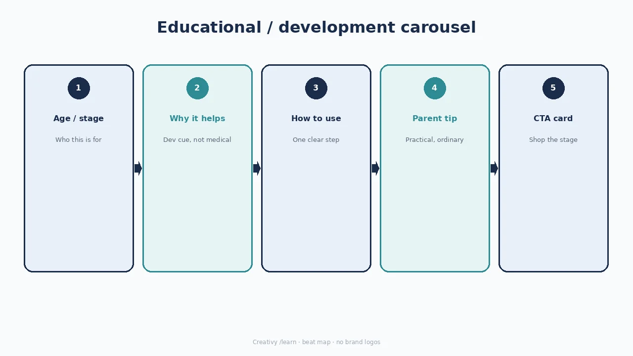 Diagram of educational development carousel: stage, why, how, tip, CTA.