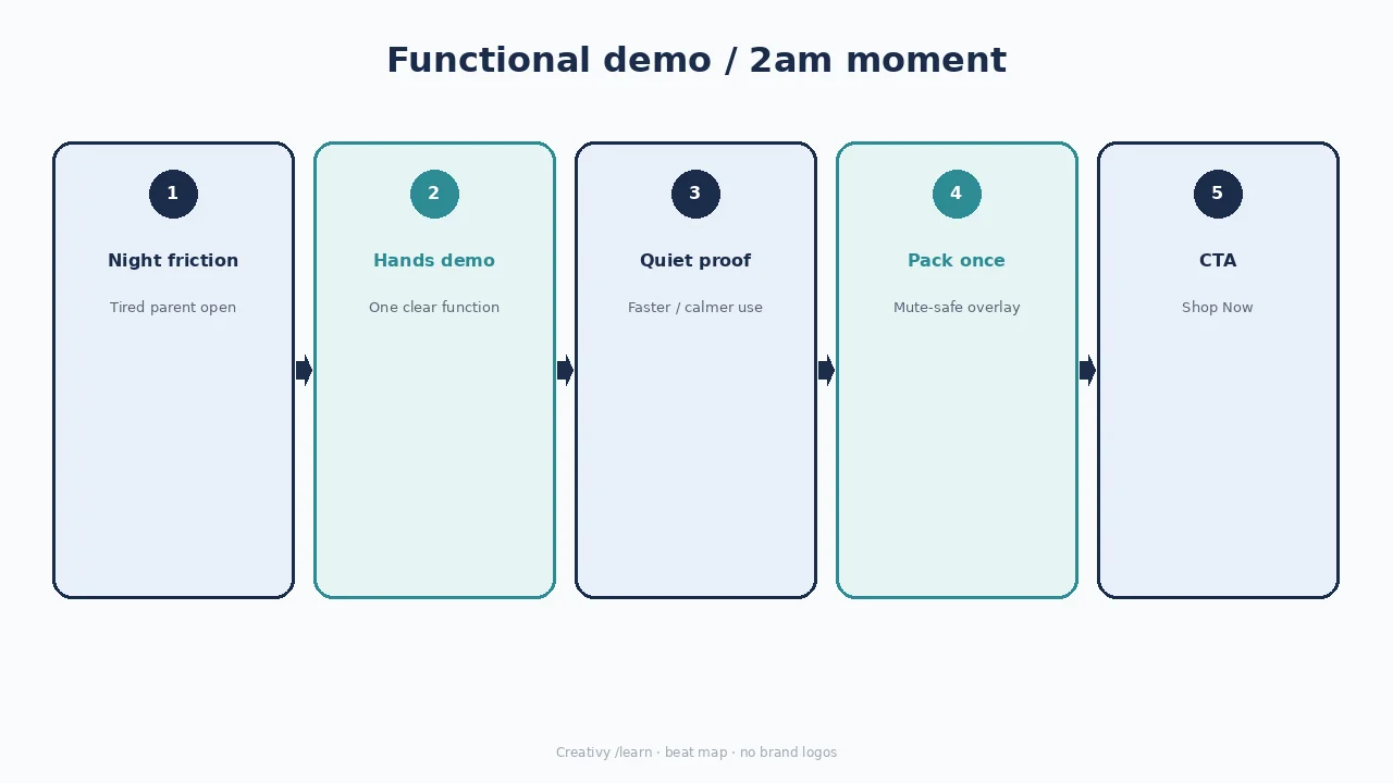 Diagram of functional 2am demo: friction, hands, quiet proof, pack, CTA.