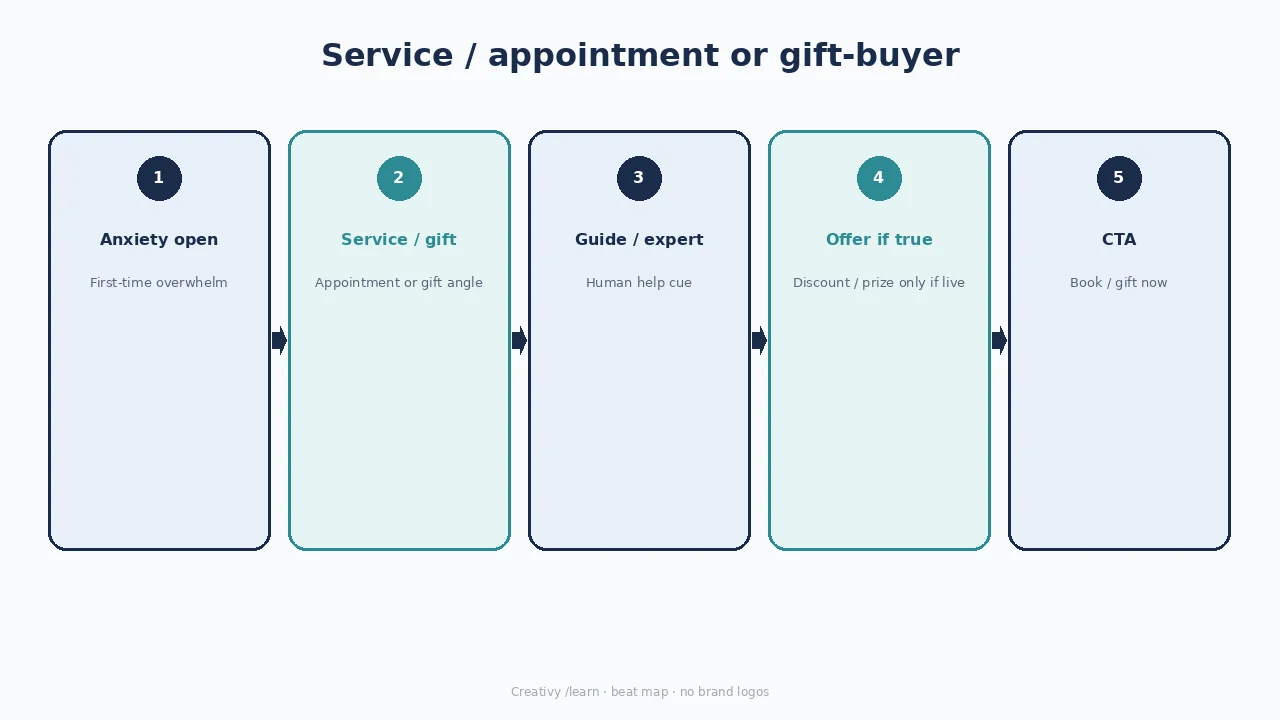 Diagram of service gift-buyer: overwhelm, guide, live offer, CTA.