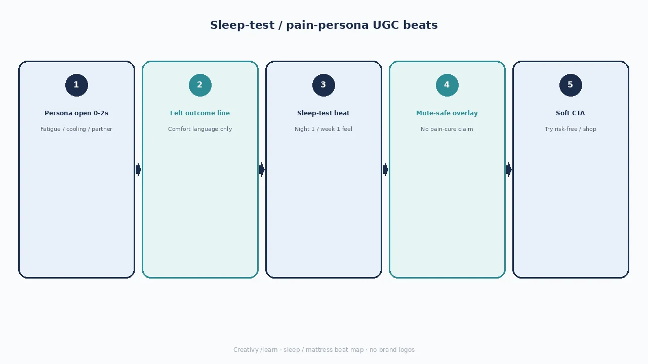 Diagram of sleep-test / pain-persona UGC beats: persona open, felt outcome, sleep-test beat, mute-safe overlay, soft CTA.