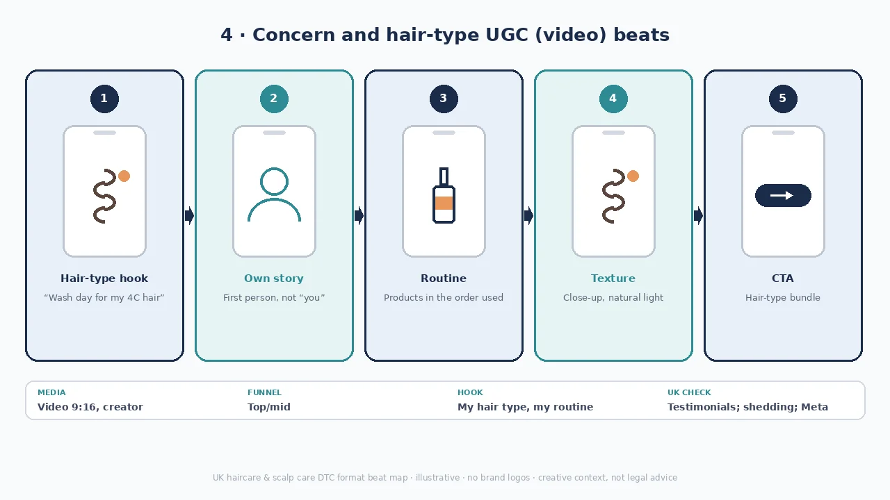 Concern and hair-type UGC diagram: Hair-type hook → own story → routine → texture → CTA.