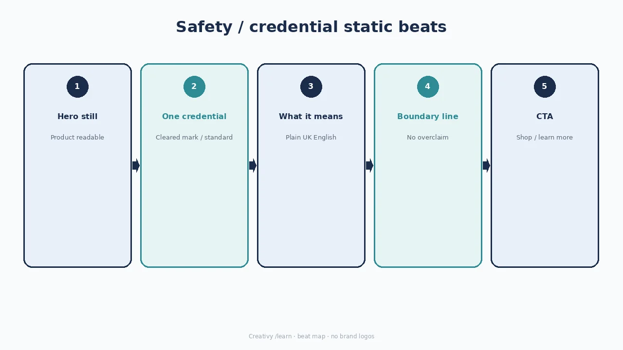 Diagram of safety credential static: product, credential, meaning, boundary, CTA.