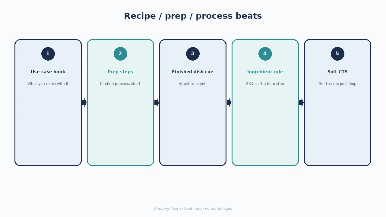 Diagram of recipe/prep beats: use-case hook, prep steps, finished dish, ingredient role, soft CTA.