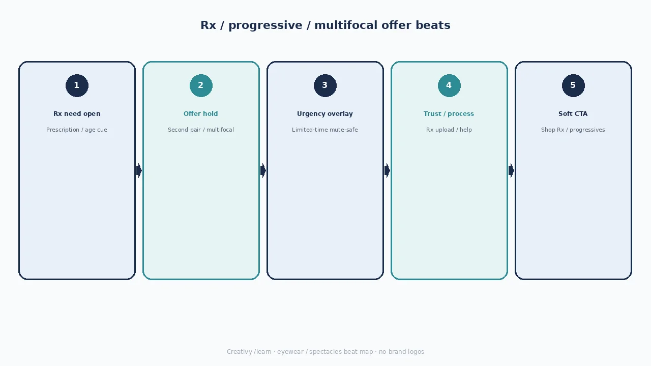 Diagram of Rx/progressive offer beats: Rx need open, offer hold, urgency overlay, trust/process, soft CTA.