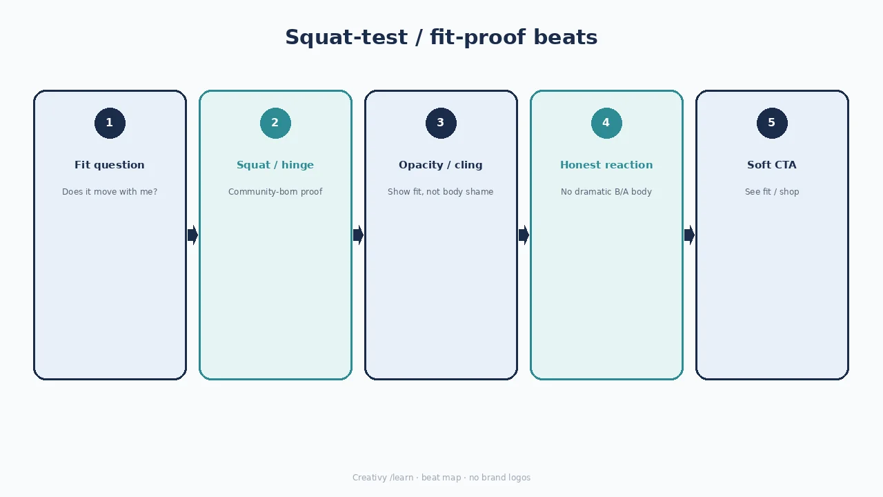 Diagram of squat-test fit-proof beats: fit question, squat, opacity, reaction, soft CTA.
