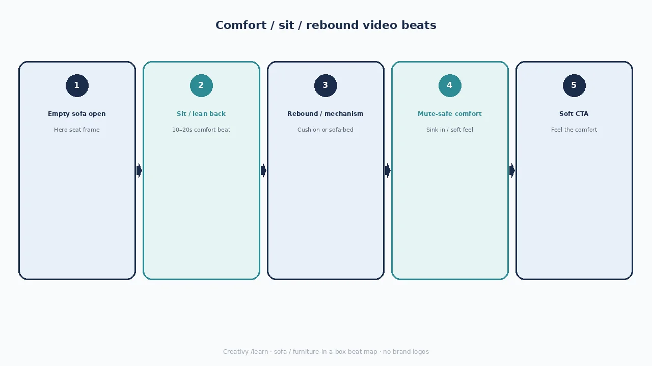 Diagram of comfort/sit/rebound beats: empty sofa, sit/lean, rebound/mechanism, mute-safe comfort, soft CTA.