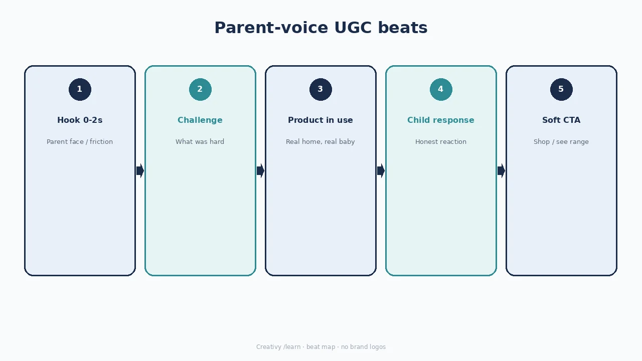 Diagram of parent-voice UGC beats: face, challenge, use, response, soft CTA.