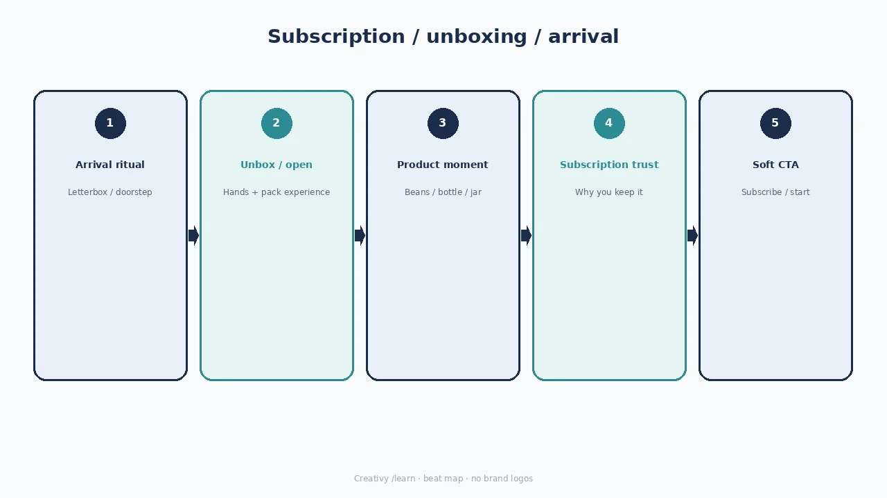 Diagram of subscription unboxing beats: arrival, unbox, product moment, trust, soft CTA.