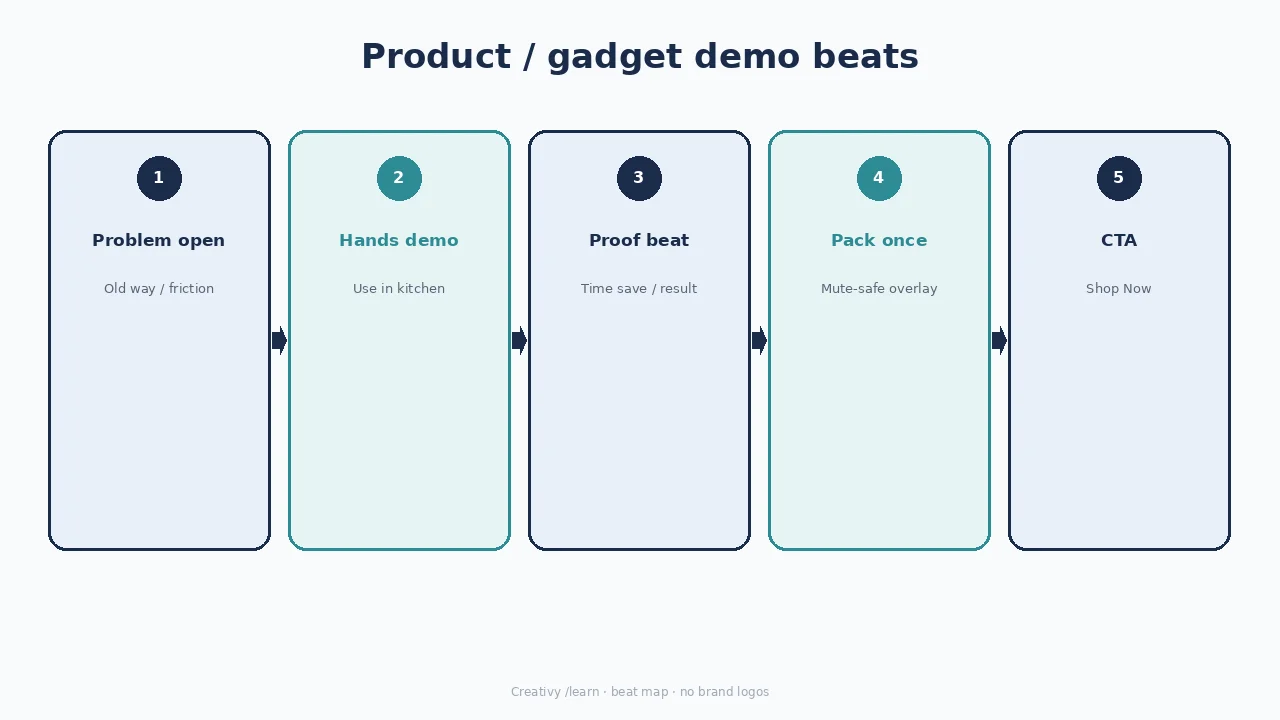 Diagram of product/gadget demo: problem, hands demo, proof, pack, CTA.
