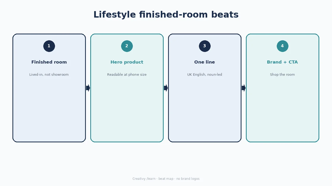 Diagram of lifestyle finished-room still: finished room, readable product, one line, CTA.