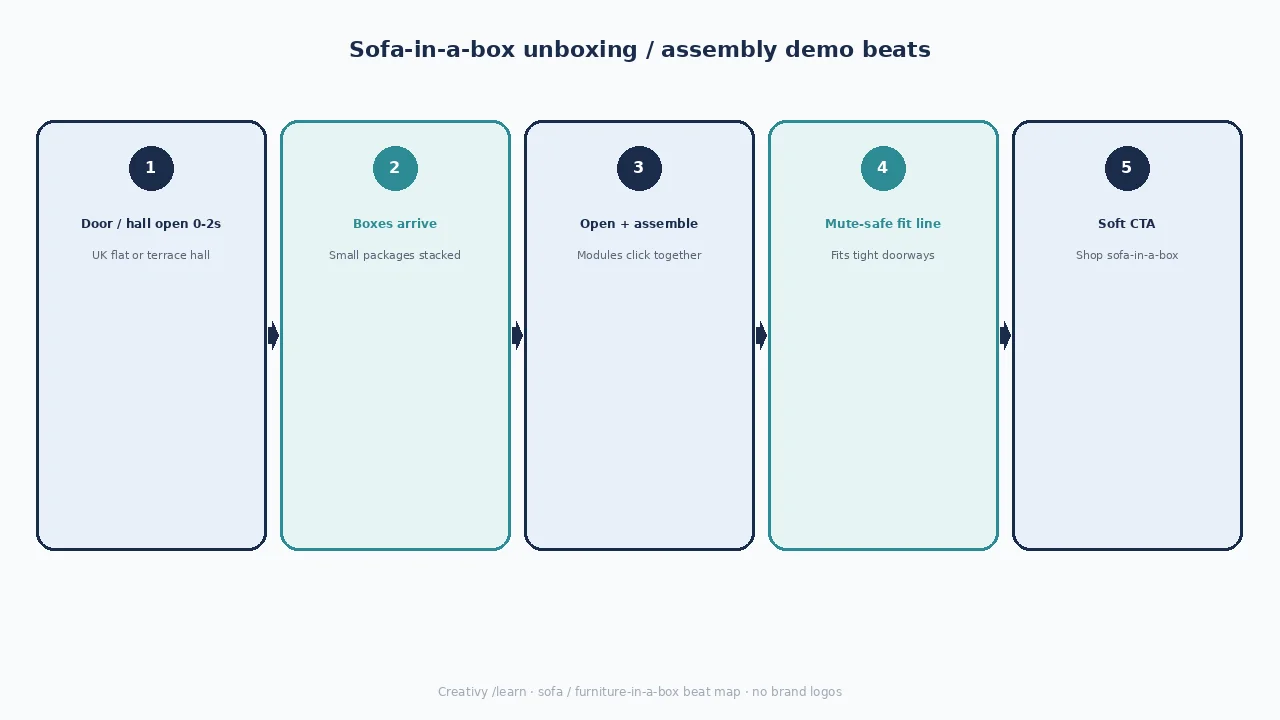 Diagram of sofa-in-a-box unboxing beats: hall open, boxes arrive, open + assemble, mute-safe fit, soft CTA.