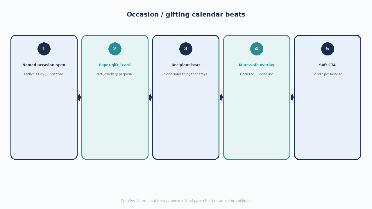 Diagram of occasion / gifting calendar beats: named occasion, paper gift/card, recipient beat, mute-safe overlay, soft CTA.