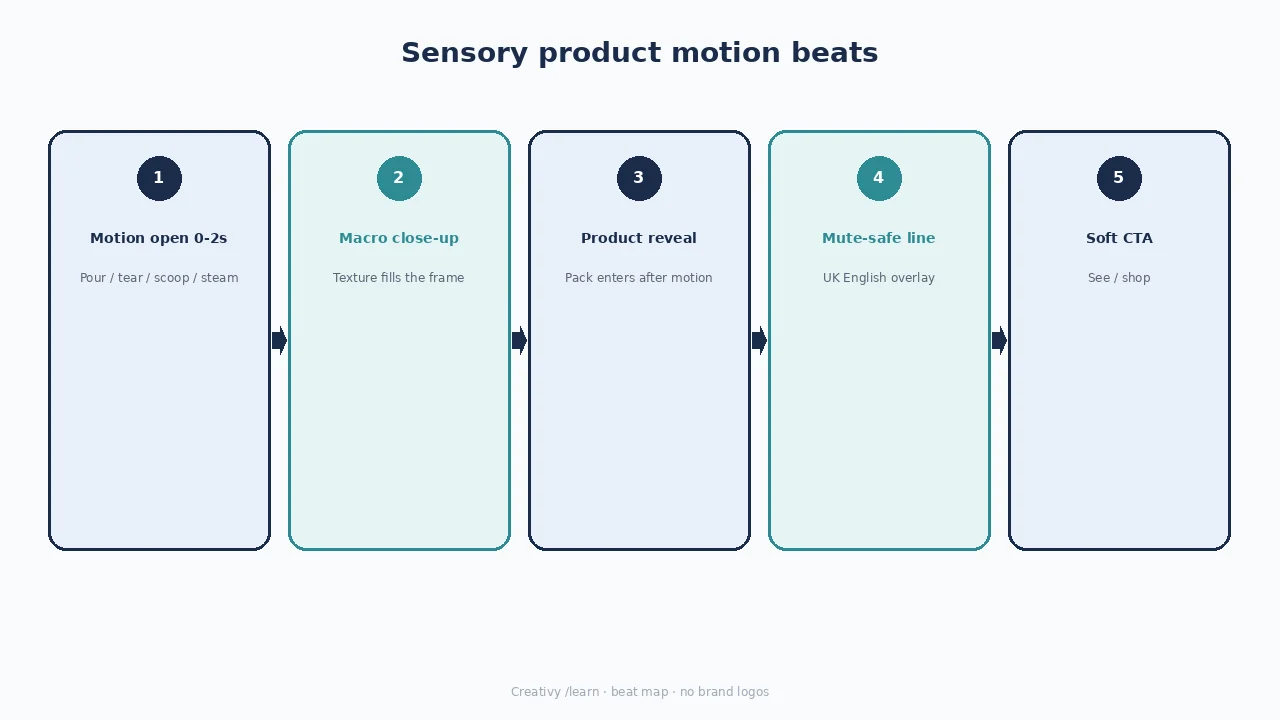 Diagram of sensory motion beats: motion open, macro, product reveal, mute-safe line, soft CTA.