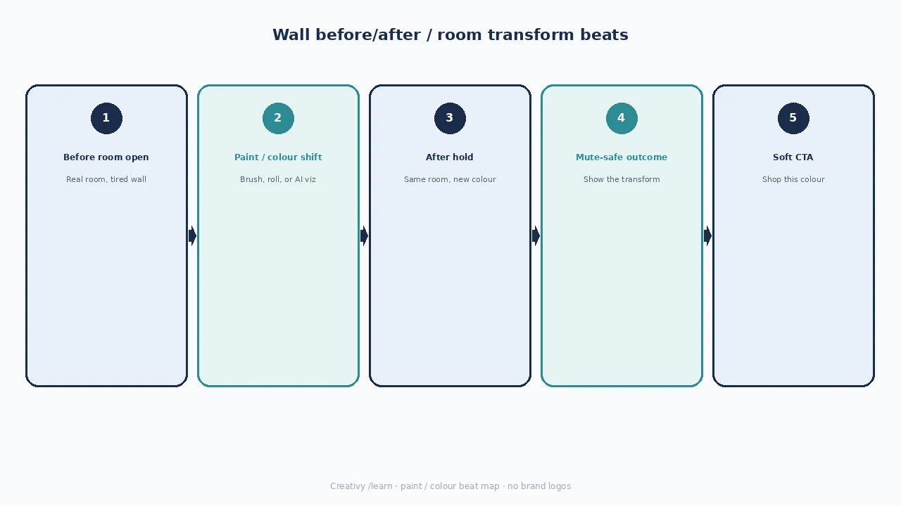 Diagram of wall before/after / room transform beats: before room, colour shift, after hold, mute-safe line, soft CTA.