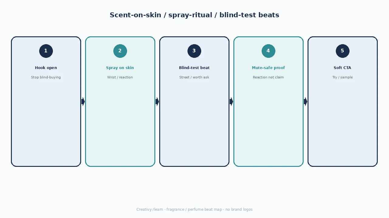 Diagram of scent-on-skin / blind-test beats: hook, spray on skin, reaction, mute-safe proof, soft CTA.