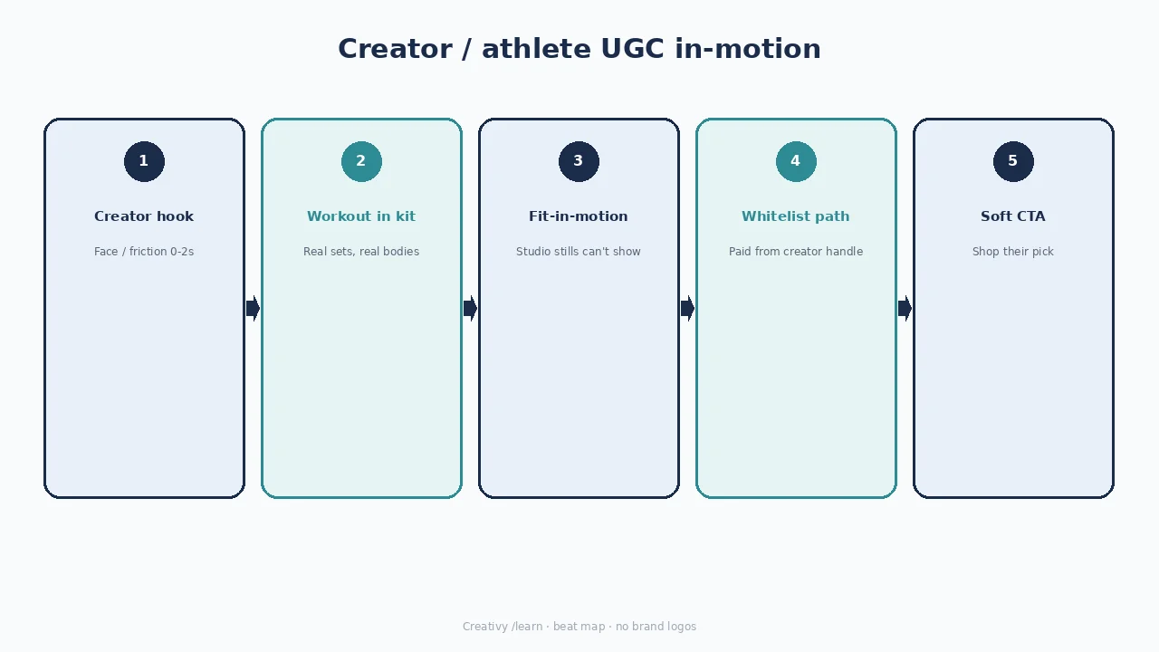 Diagram of creator UGC in-motion beats: hook, workout, fit-in-motion, whitelist, soft CTA.