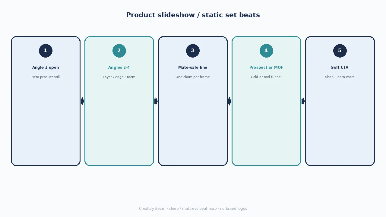 Diagram of product slideshow / static beats: angle open, detail angles, mute-safe line, prospect or MOF, soft CTA.