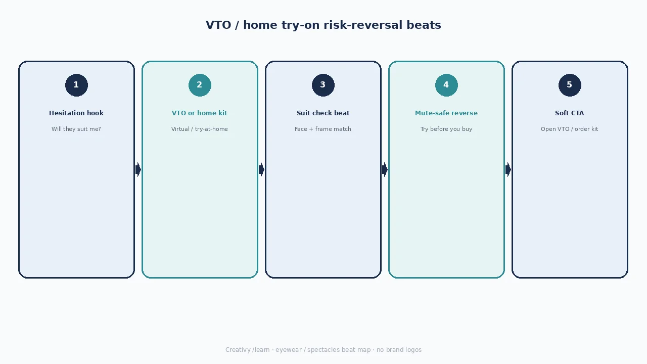 Diagram of VTO/home try-on beats: hesitation hook, VTO or home kit, suit check, mute-safe reverse, soft CTA.