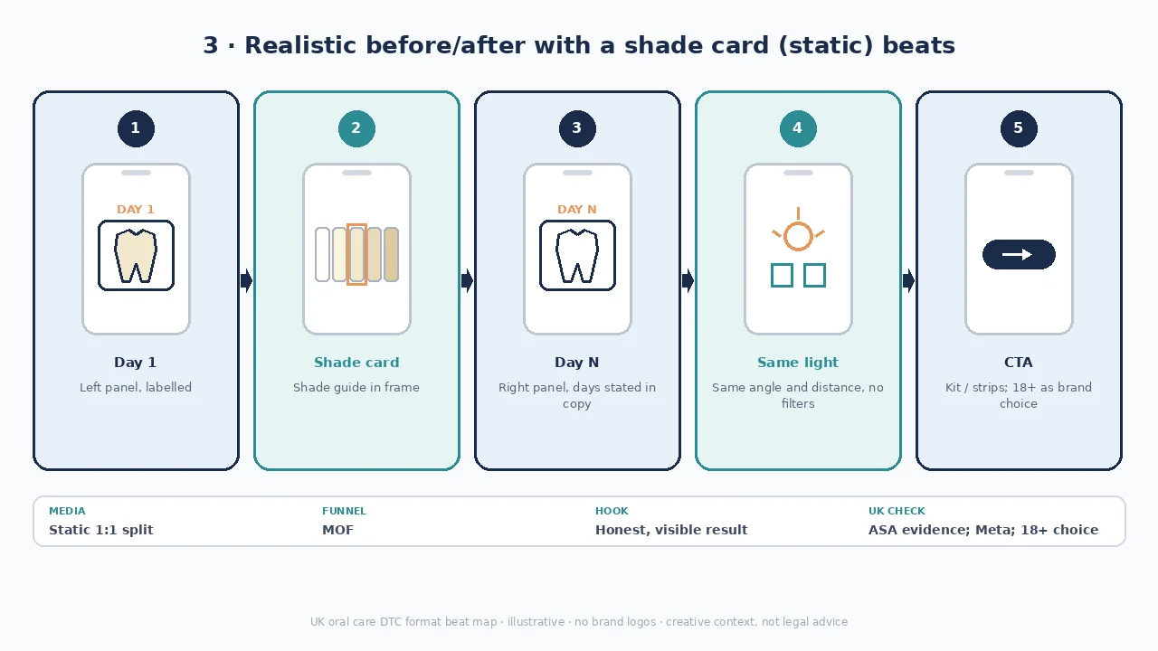 Diagram of before/after with a shade card beats: day 1, shade card, day N, same light, CTA.