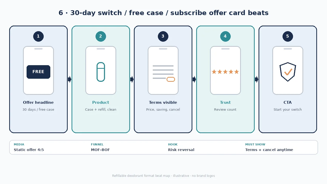 Diagram of switch / free case / subscribe offer card beats: offer headline, product, terms in plain sight, trust, CTA.