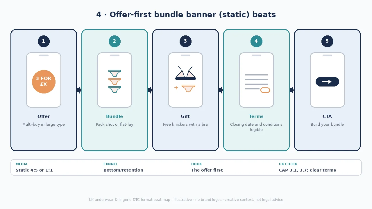 Offer-first bundle diagram