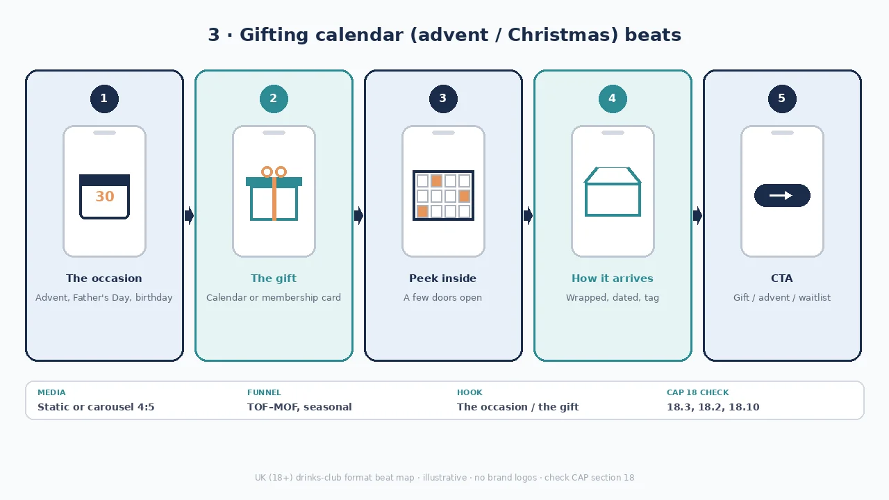 Diagram of gifting calendar beats: occasion, the gift / what's inside, how it's given, gift CTA.