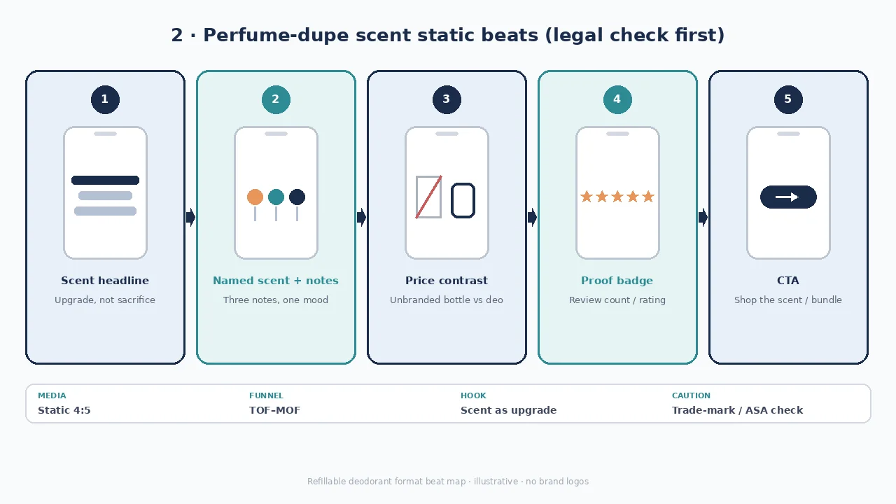 Diagram of perfume-dupe scent static beats: scent claim, switch line, price, proof overlay, shop the scent.