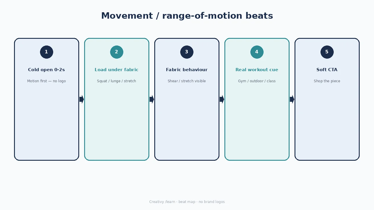 Diagram of movement / ROM beats: motion open, load, fabric behaviour, workout, soft CTA.
